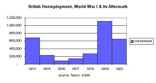 British Unemployment, WW1 & Aftermath