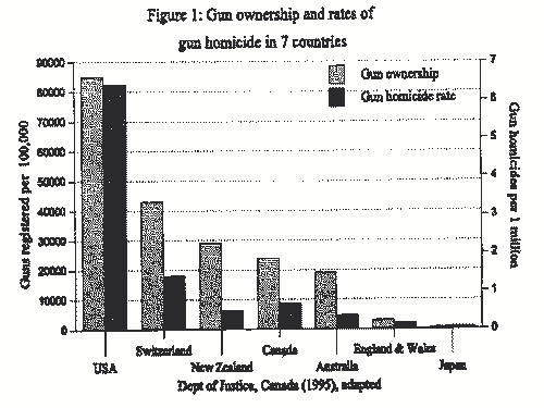 Figure 1: Gun ownership and rates of gun homicide in 7 countries. Dept of Justice, Canada (1995), adapted