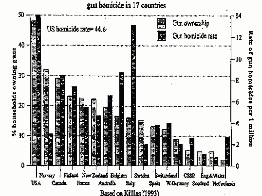 Figure 2: Gun ownership and rates of gun homicide in 17 countries. Based on Killias (1993)