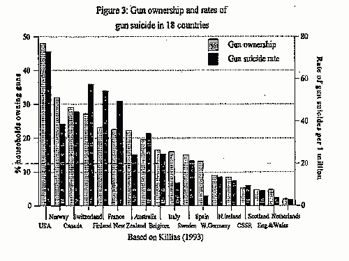 Figure 3: Gun ownership and rates of gun suicide in 18 countries. Based on Killias (1993)