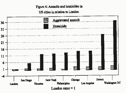 Figure 4: Assaults and homicides in US cities in relation to London